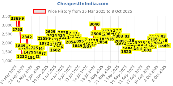 myntra.com StyleCast x Revolte Embellished Applique Net Balloon Dress stylecast x revolte Price History Graph from 25 Mar 2025 to 7 Oct 2025