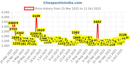 myntra.com StyleCast x Revolte Embellished Applique Net Balloon Dress stylecast x revolte Price History Graph from 25 Mar 2025 to 11 Oct 2025