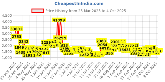 myntra.com StyleCast x Revolte Embellished Applique Net Balloon Dress stylecast x revolte Price History Graph from 25 Mar 2025 to 4 Oct 2025