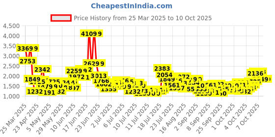myntra.com StyleCast x Revolte Embellished Applique Net Balloon Dress stylecast x revolte Price History Graph from 25 Mar 2025 to 9 Oct 2025