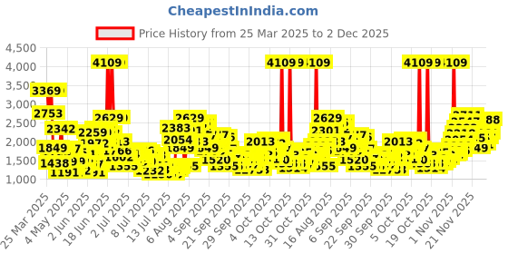 myntra.com StyleCast x Revolte Embellished Applique Net Balloon Dress stylecast x revolte Price History Graph from 25 Mar 2025 to 1 Dec 2025