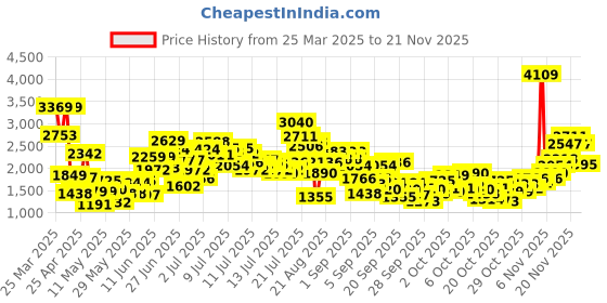myntra.com StyleCast x Revolte Embellished Applique Net Balloon Dress stylecast x revolte Price History Graph from 25 Mar 2025 to 20 Nov 2025