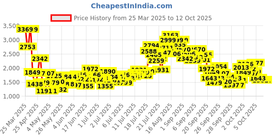 myntra.com StyleCast x Revolte Embellished Applique Net Balloon Dress stylecast x revolte Price History Graph from 25 Mar 2025 to 11 Oct 2025