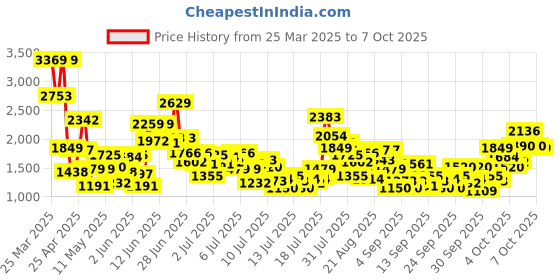 myntra.com StyleCast x Revolte Embellished Applique Net Balloon Dress stylecast x revolte Price History Graph from 25 Mar 2025 to 4 Oct 2025