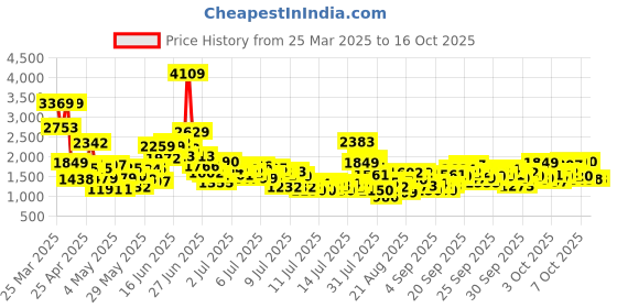myntra.com StyleCast x Revolte Embellished Applique Net Balloon Dress stylecast x revolte Price History Graph from 25 Mar 2025 to 15 Oct 2025