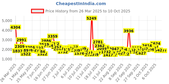 myntra.com StyleCast x Revolte Embellished Applique Net Maxi Dress stylecast x revolte Price History Graph from 26 Mar 2025 to 10 Oct 2025