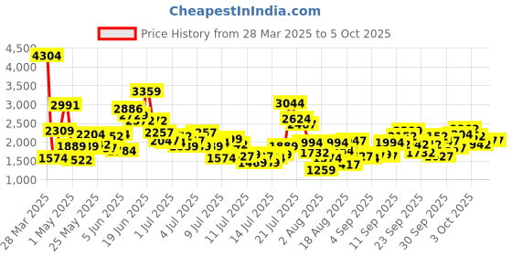 myntra.com StyleCast x Revolte Embellished Applique Net Maxi Dress stylecast x revolte Price History Graph from 28 Mar 2025 to 5 Oct 2025