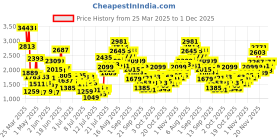 myntra.com StyleCast x Revolte Embellished Balloon Mini Dress stylecast x revolte Price History Graph from 25 Mar 2025 to 1 Dec 2025