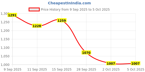 myntra.com StyleCast x Revolte Embellished Bowling Handheld Bag stylecast x revolte Price History Graph from 9 Sep 2025 to 4 Oct 2025