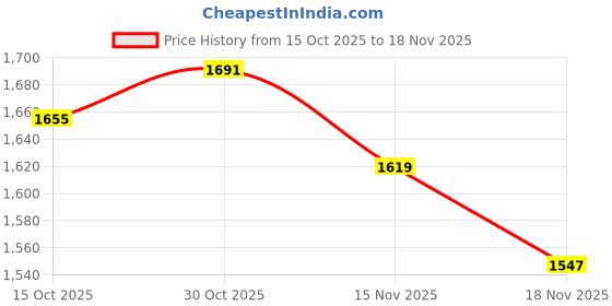 myntra.com StyleCast x Revolte Embellished Bucket Handheld Bag stylecast x revolte Price History Graph from 15 Oct 2025 to 18 Nov 2025