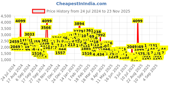 myntra.com StyleCast x Revolte Embellished Cap Sleeves Gown Dress stylecast x revolte Price History Graph from 24 Jul 2024 to 23 Nov 2025
