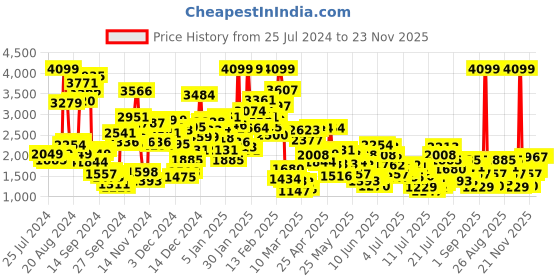 myntra.com StyleCast x Revolte Embellished Cap Sleeves Gown Dress stylecast x revolte Price History Graph from 25 Jul 2024 to 23 Nov 2025