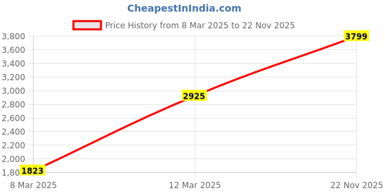 myntra.com StyleCast x Revolte Embellished Choker Neck Ruffled Net Bodycon Maxi Dress stylecast x revolte Price History Graph from 8 Mar 2025 to 22 Nov 2025