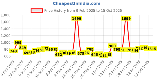 myntra.com StyleCast x Revolte Embellished Crepe Crop Top stylecast x revolte Price History Graph from 9 Feb 2025 to 15 Oct 2025