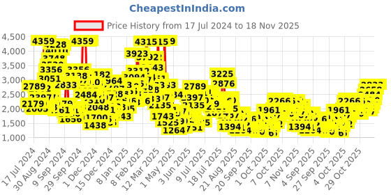 myntra.com StyleCast x Revolte Embellished Fit & Flare Dress stylecast x revolte Price History Graph from 17 Jul 2024 to 18 Nov 2025
