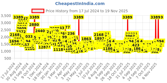 myntra.com StyleCast x Revolte Embellished Fit & Flare Maxi Dress stylecast x revolte Price History Graph from 17 Jul 2024 to 18 Nov 2025