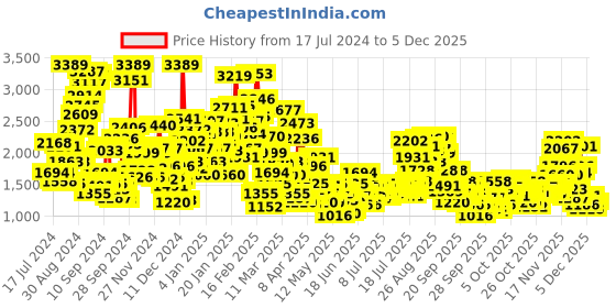 myntra.com StyleCast x Revolte Embellished Fit & Flare Maxi Dress stylecast x revolte Price History Graph from 17 Jul 2024 to 5 Dec 2025
