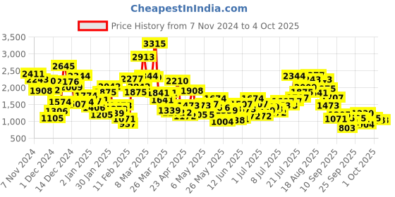 myntra.com StyleCast x Revolte Embellished Fit & Flare Midi Dress stylecast x revolte Price History Graph from 7 Nov 2024 to 4 Oct 2025