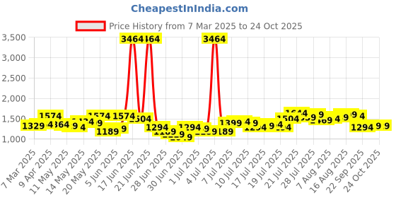 myntra.com StyleCast x Revolte Embellished Georgette Bodycon Dress stylecast x revolte Price History Graph from 7 Mar 2025 to 24 Oct 2025