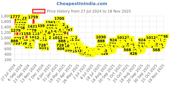 myntra.com StyleCast x Revolte Embellished Georgette Fit & Flare Dress stylecast x revolte Price History Graph from 27 Jul 2024 to 18 Nov 2025