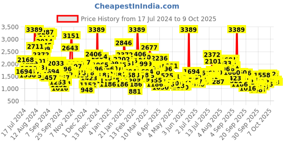 myntra.com StyleCast x Revolte Embellished Mermaid Sequin Fit & Flare Dress stylecast x revolte Price History Graph from 17 Jul 2024 to 9 Oct 2025