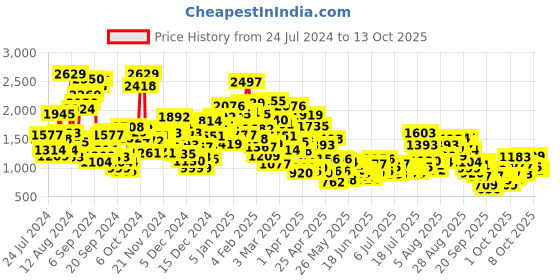 myntra.com StyleCast x Revolte Embellished Net Fit & Flare Dress stylecast x revolte Price History Graph from 24 Jul 2024 to 12 Oct 2025
