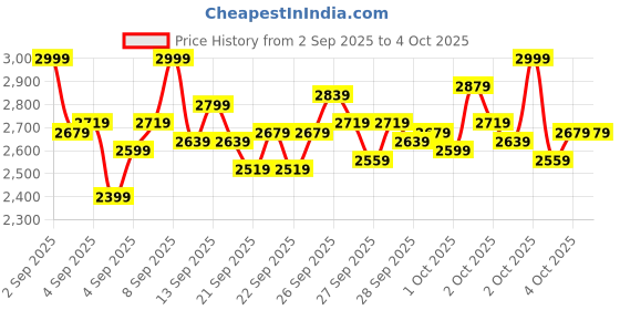myntra.com StyleCast x Revolte Embellished One Shoulder Georgette Fit & Flare Midi Dress stylecast x revolte Price History Graph from 2 Sep 2025 to 4 Oct 2025