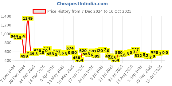 myntra.com StyleCast x Revolte Embellished PU Handheld Bag with Applique stylecast x revolte Price History Graph from 7 Dec 2024 to 15 Oct 2025