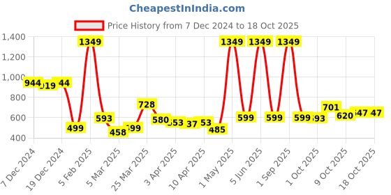 myntra.com StyleCast x Revolte Embellished PU Handheld Bag with Applique stylecast x revolte Price History Graph from 7 Dec 2024 to 18 Oct 2025