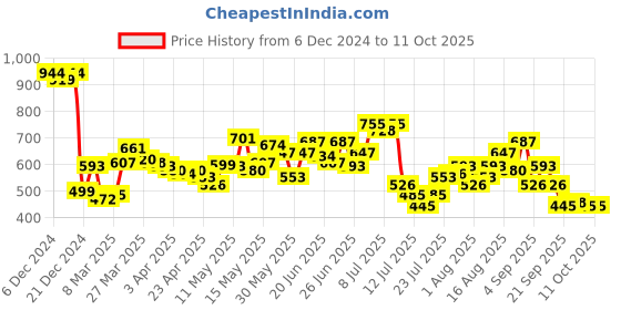 myntra.com StyleCast x Revolte Embellished PU Handheld Bag with Applique stylecast x revolte Price History Graph from 6 Dec 2024 to 11 Oct 2025