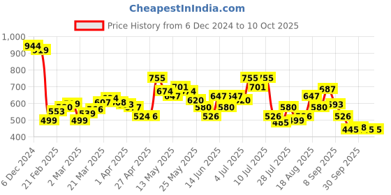 myntra.com StyleCast x Revolte Embellished PU Handheld Bag with Applique stylecast x revolte Price History Graph from 6 Dec 2024 to 9 Oct 2025