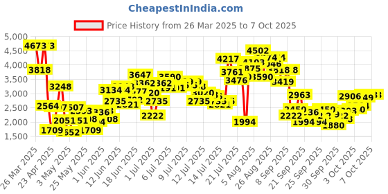 myntra.com StyleCast x Revolte Embellished Puff Sleeve Ruffled Net Maxi Dress stylecast x revolte Price History Graph from 26 Mar 2025 to 3 Oct 2025