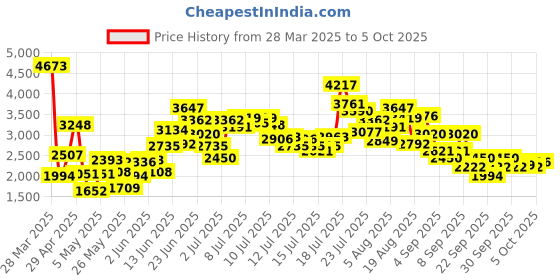 myntra.com StyleCast x Revolte Embellished Puff Sleeve Ruffled Net Maxi Dress stylecast x revolte Price History Graph from 28 Mar 2025 to 4 Oct 2025