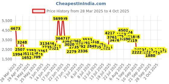 myntra.com StyleCast x Revolte Embellished Puff Sleeve Ruffled Net Maxi Dress stylecast x revolte Price History Graph from 28 Mar 2025 to 4 Oct 2025