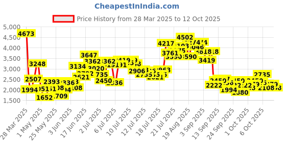 myntra.com StyleCast x Revolte Embellished Puff Sleeve Ruffled Net Maxi Dress stylecast x revolte Price History Graph from 28 Mar 2025 to 12 Oct 2025