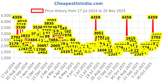 myntra.com StyleCast x Revolte Embellished Ruffled Fit & Flare Dress stylecast x revolte Price History Graph from 17 Jul 2024 to 20 Nov 2025