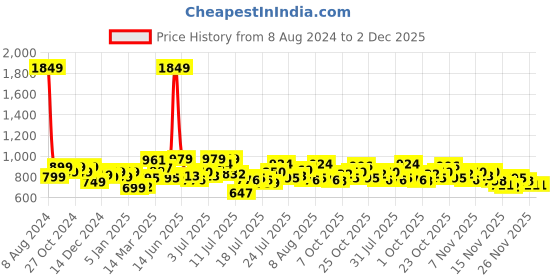 myntra.com StyleCast x Revolte Embellished Tie-Up Neck Styled Back Crop Top stylecast x revolte Price History Graph from 8 Aug 2024 to 1 Dec 2025