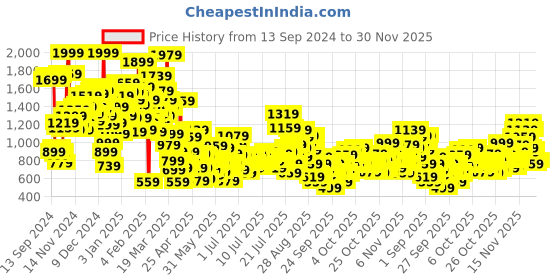 myntra.com StyleCast x Revolte Embroidered A-Line Mini Dress stylecast x revolte Price History Graph from 13 Sep 2024 to 30 Nov 2025