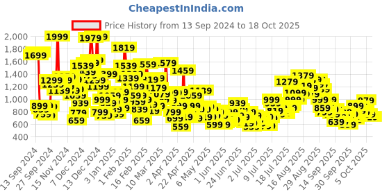 myntra.com StyleCast x Revolte Embroidered A-Line Mini Dress stylecast x revolte Price History Graph from 13 Sep 2024 to 15 Oct 2025