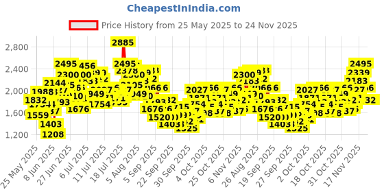 myntra.com StyleCast x Revolte Embroidered Crepe A-Line Midi Dress stylecast x revolte Price History Graph from 25 May 2025 to 23 Nov 2025