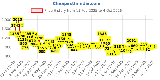 myntra.com StyleCast x Revolte Embroidered Fit & Flare Dress stylecast x revolte Price History Graph from 13 Feb 2025 to 4 Oct 2025