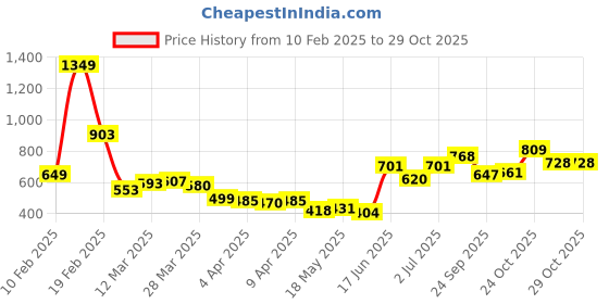 myntra.com StyleCast x Revolte Embroidered Georgette Top stylecast x revolte Price History Graph from 10 Feb 2025 to 29 Oct 2025