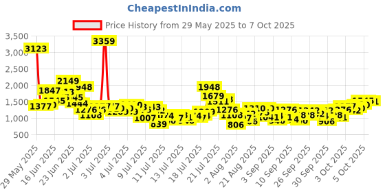 myntra.com StyleCast x Revolte Embroidered Net A-Line Midi Dress stylecast x revolte Price History Graph from 29 May 2025 to 5 Oct 2025