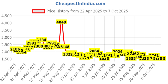 myntra.com StyleCast x Revolte Ergonomic Solid Backpack stylecast x revolte Price History Graph from 22 Apr 2025 to 7 Oct 2025
