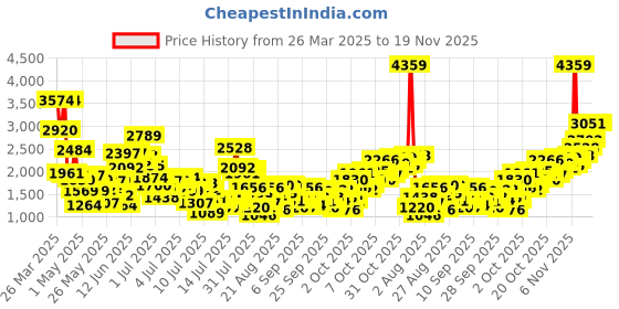 myntra.com StyleCast x Revolte Ethnic Motifs Applique Maxi Dress stylecast x revolte Price History Graph from 26 Mar 2025 to 19 Nov 2025