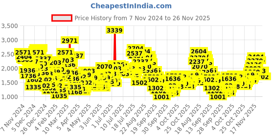 myntra.com StyleCast x Revolte Ethnic Motifs Embroidered Chiffon A-Line Midi Dress stylecast x revolte Price History Graph from 7 Nov 2024 to 24 Nov 2025