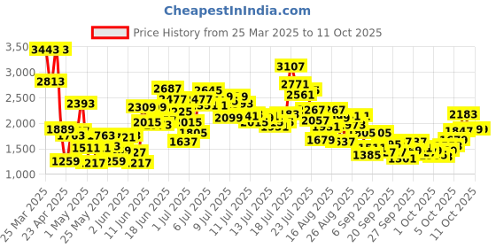 myntra.com StyleCast x Revolte Ethnic Motifs Print A-Line Maxi Dress stylecast x revolte Price History Graph from 25 Mar 2025 to 11 Oct 2025