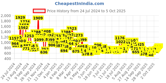 myntra.com StyleCast x Revolte Ethnic Motifs Print A-Line Midi Dress stylecast x revolte Price History Graph from 24 Jul 2024 to 4 Oct 2025