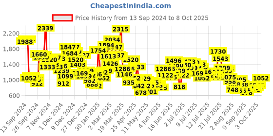 myntra.com StyleCast x Revolte Ethnic Motifs Print A-Line Midi Dress stylecast x revolte Price History Graph from 13 Sep 2024 to 8 Oct 2025