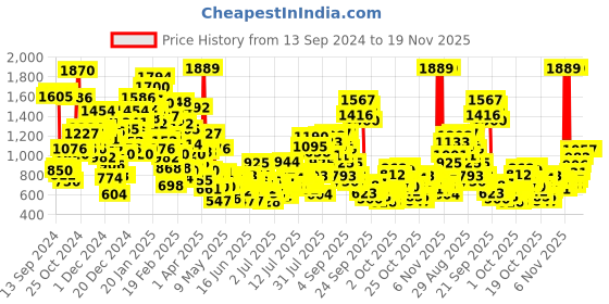 myntra.com StyleCast x Revolte Ethnic Motifs Print A-Line Mini Dress stylecast x revolte Price History Graph from 13 Sep 2024 to 19 Nov 2025